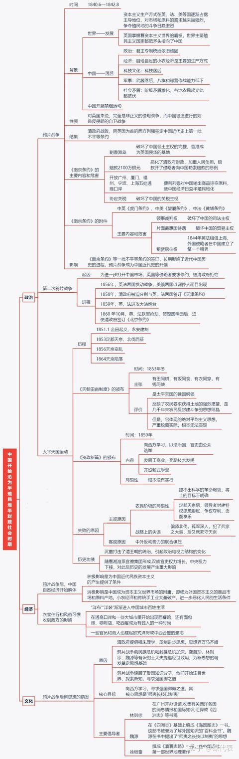中国近代史思维导图,想搞清历史,这个必须看!清晰可打印!转发