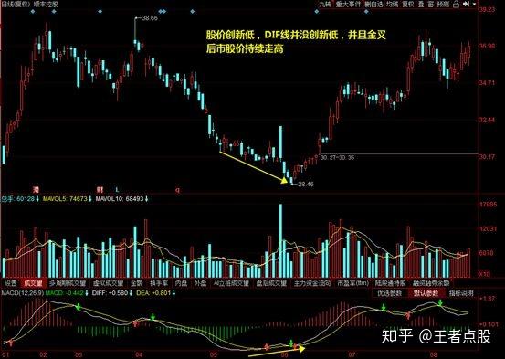 杨首骏macd实战中的应用