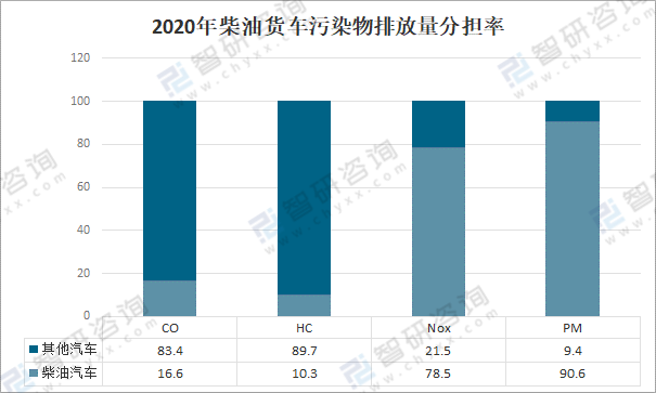 汽车保有量的飞速增加,机动车尾气排放已成为城市大气主要污染源之一