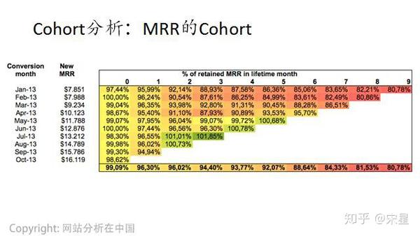 cohort模型(同类群模型)则是留存曲线用具体的数字来表示,本质上跟