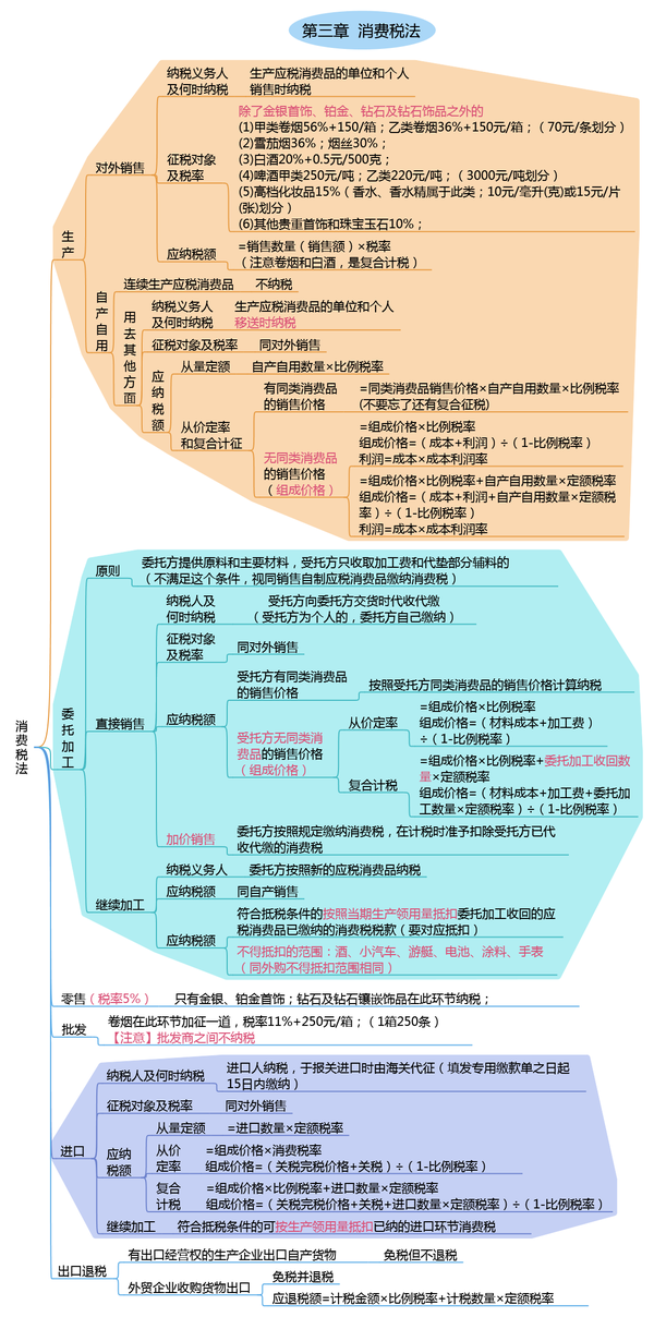 每日推送0524cpa税法消费税知识点