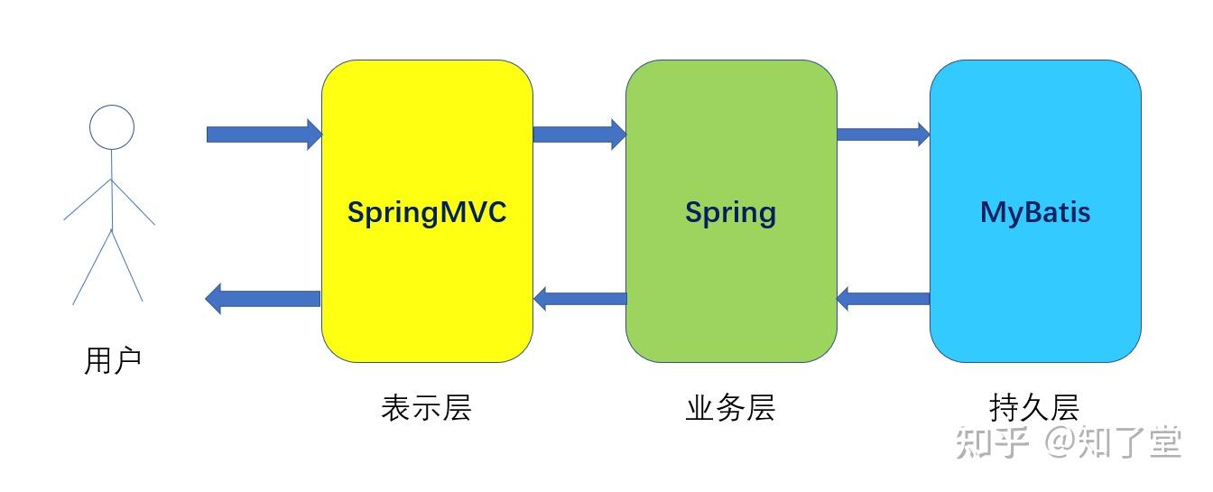 二,ssm操作原理