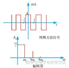 冲激信号门信号方波矩形波的傅里叶变换总结