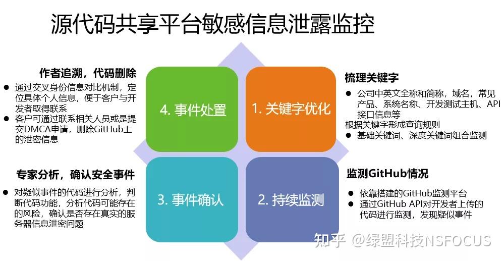 威胁情报是谁泄露了敏感信息