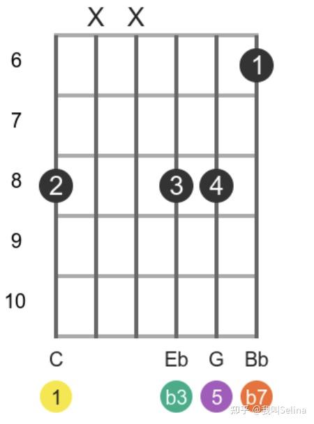 cm7 和弦由c, eb, g, and bb组成.