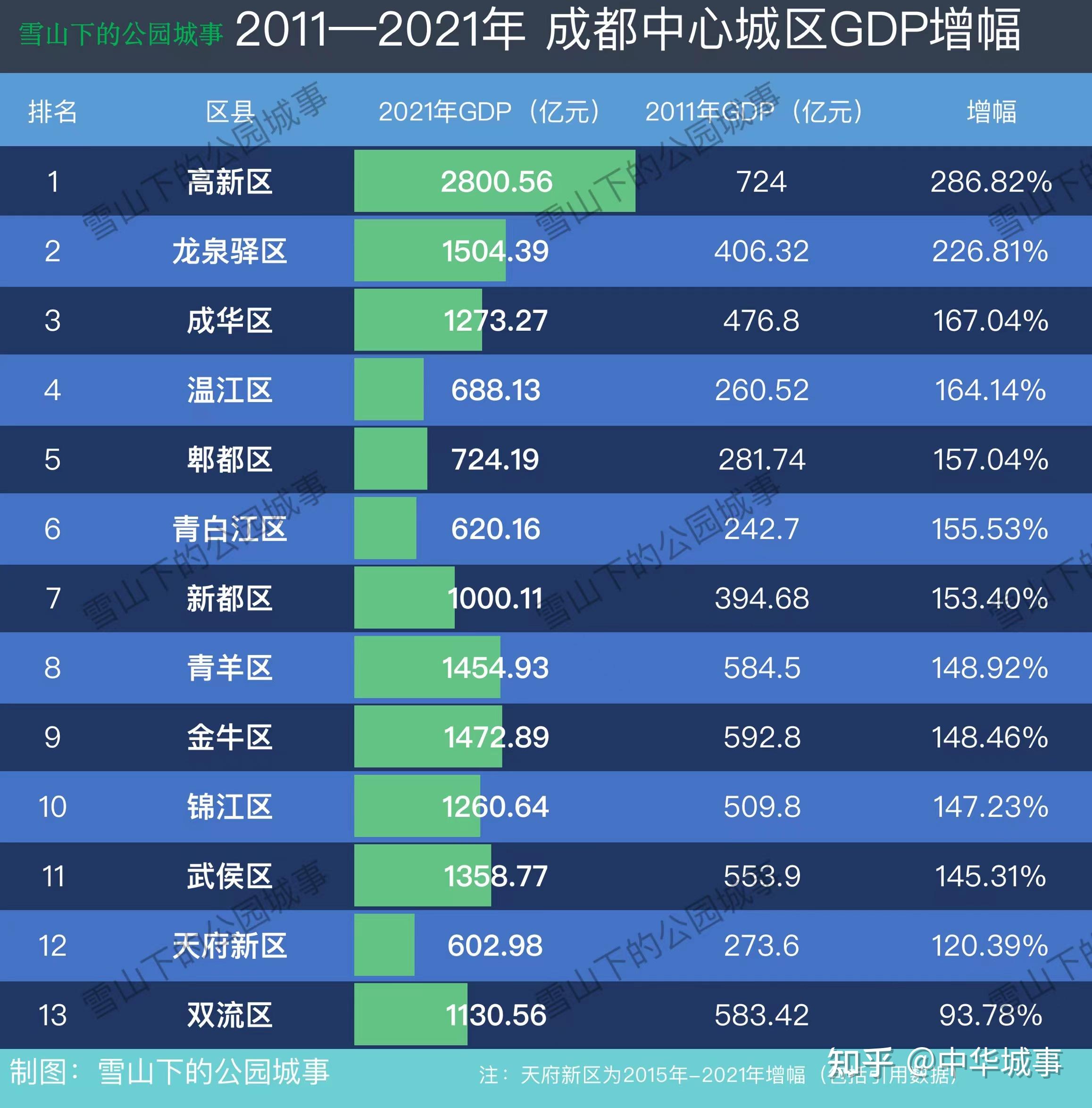 下图是2011年-2021年成都中心城区(11 2)gdp增长幅度.