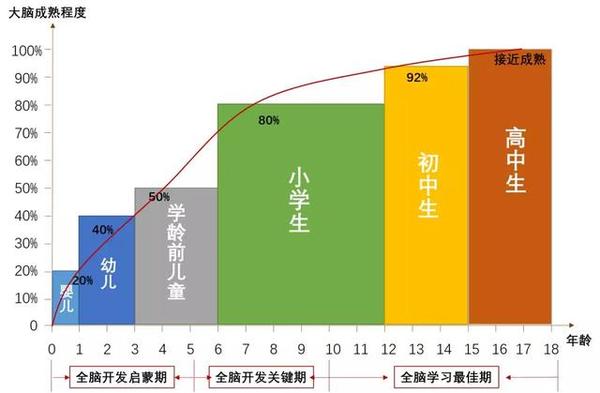 人类智力发展曲线