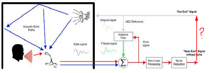 回声消除(aec)的原理简述