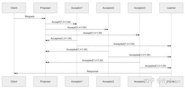 实际上proposers, acceptors and learners可以合并成一个,我们把它