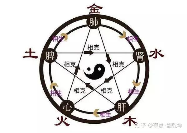 五行相生相克图(图源百度)