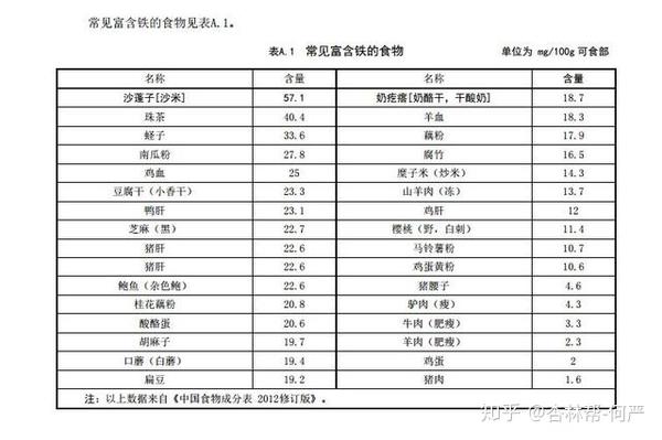 此外,对肿瘤康复有益的铁,维生素,胡萝卜素,硒等含量的食物,权威排名