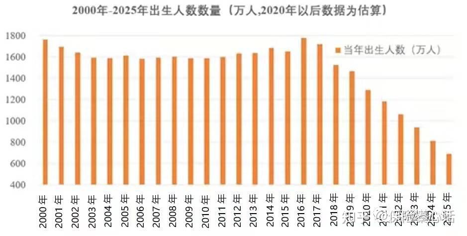 2020年中国出生人口1200万,同比下降18.