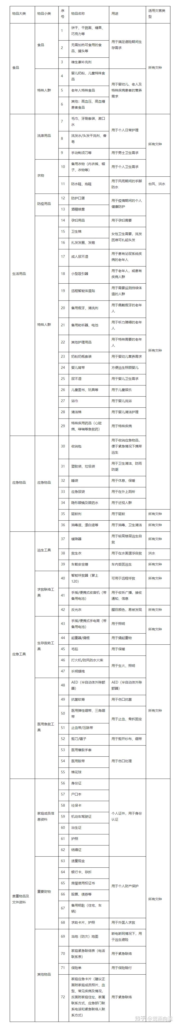 山东省家庭应急物资储备建议清单(扩充版)