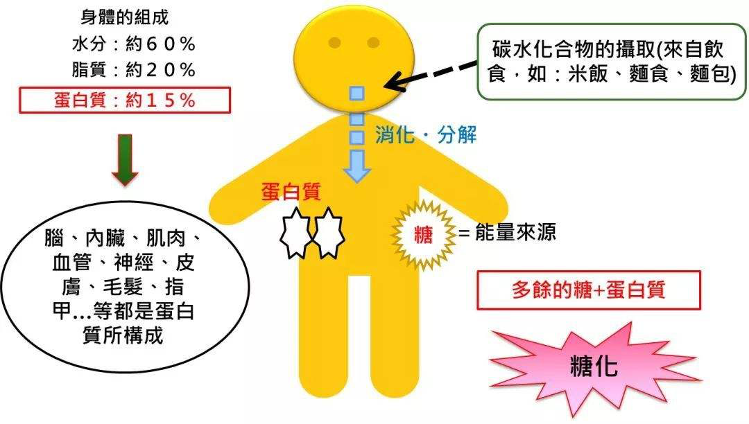 戒糖≠抗糖