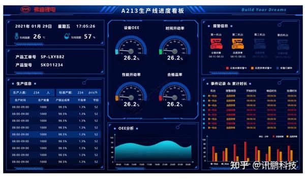 有没有监控设备生产产能稼动率oee数据的看板系统?