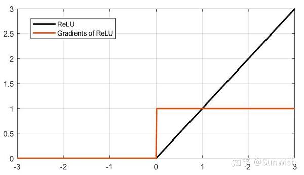 1-2 relu 函数图像及其梯度图像