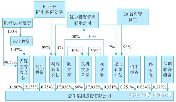 股权架构设计的6种主体架构附蚂蚁金服的股权设计模式 知乎