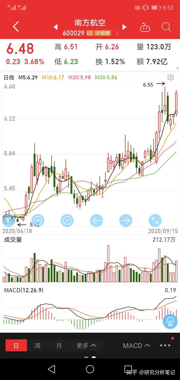 个股研究分析第十二只:南方航空