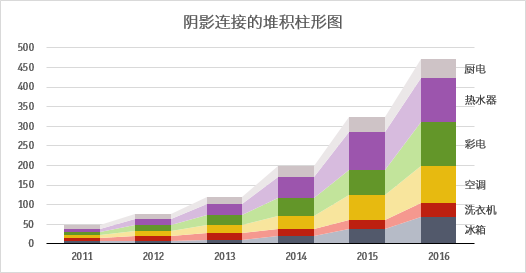 巧妙实现阴影连接的堆积柱形图