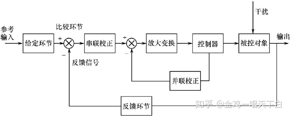 典型反馈控制系统的方框图