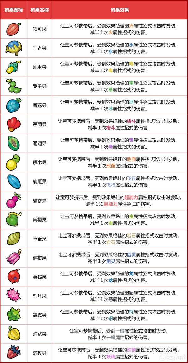 精灵宝可梦剑盾树果详细介绍