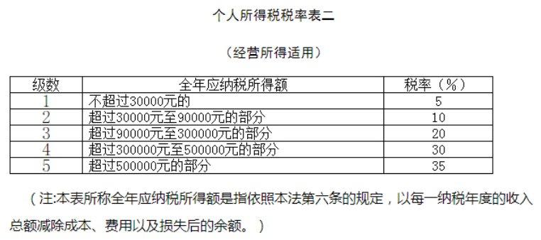 个人所得税计算明细(税前收入-5000元(起征点-专项扣除(三险一金等)