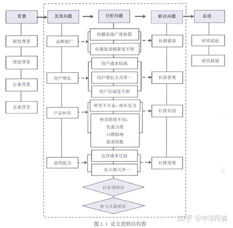 市场营销毕业论文选题芝妈屋公司社群营销策略的研究