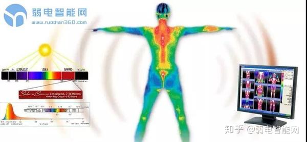 红外热成像技术(thermography)就是用高科技的相机接收并反映了人体这