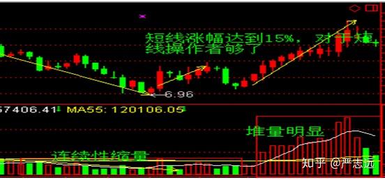 堆量形态牛股选取法