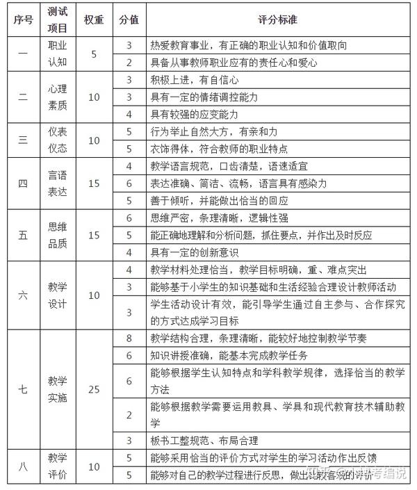 中小学/幼儿园教师资格考试面试评分标准