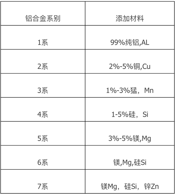 到铝合金6系,既然加入了硅,又加入了镁这两种元素,既提高了硬度.