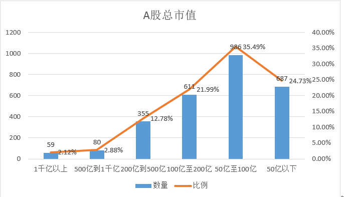 a股市场总市值千亿以上公司59家,流动市值千亿以上38家.