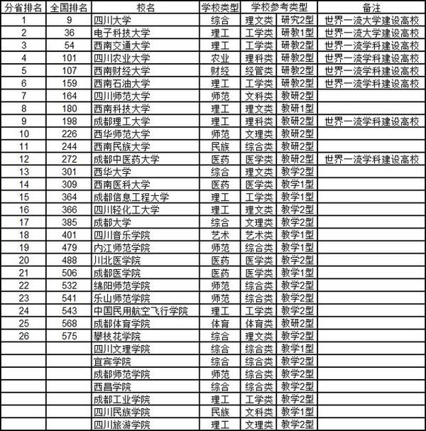 2020年四川省大学排行发布省属第一排第四名成都理工排第九