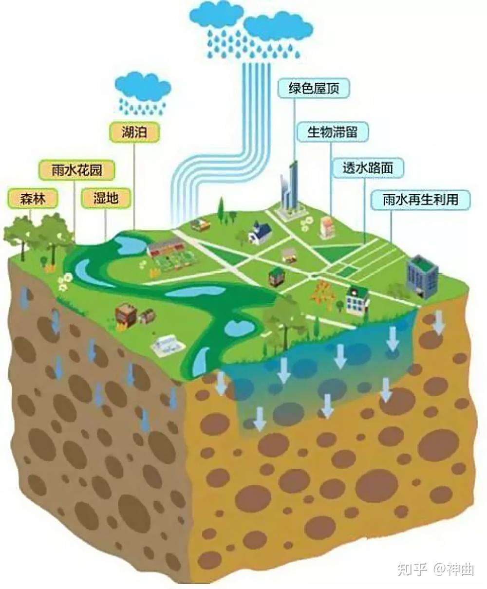 如何探索一条适合我国城市解决海绵建设难题续集3