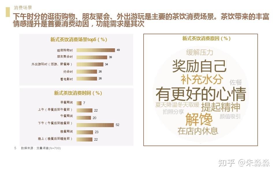 其它消费行为与喜好:话说这么多人喜欢加"奶盖,可是奶盖真的很不健康