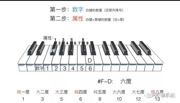 1,首先还原升降号,f到d是6度,然后数下黑键和白键总数是9个.