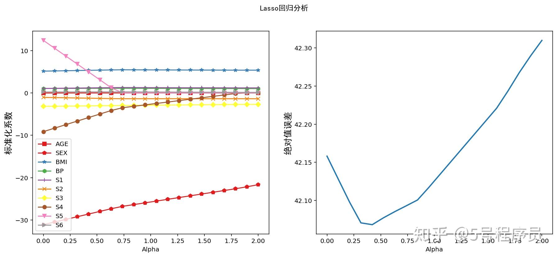 机器学习回归分析lasso回归分析