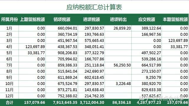 用增值税计算表做税负预警录入发票自动预警8分钟搞定