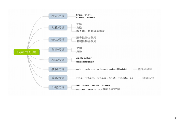 高考英语高中英语代词思维导图