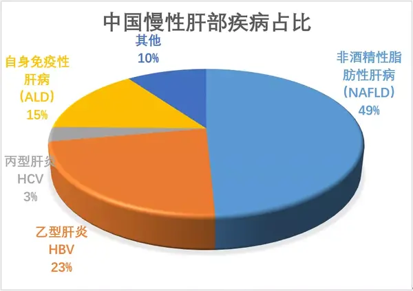 nafld是指除酒精和其他明确因素所致肝病(如病毒性肝炎,药物性脂肪肝