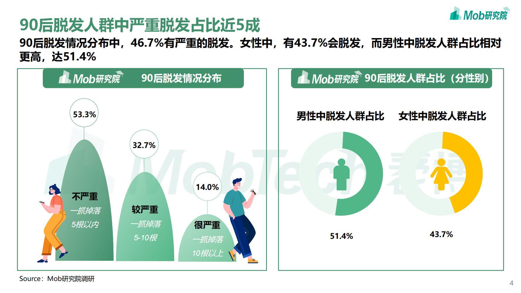 2021年90后脱发调研报告