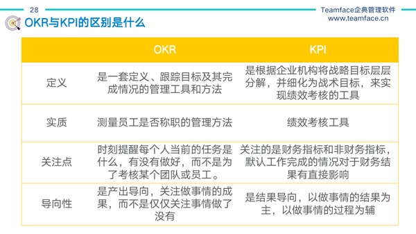 OKR与KPI的区别绩效管理如何实施才最有效 知乎