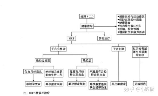 (七)hrt的规范诊疗流程与医疗监护