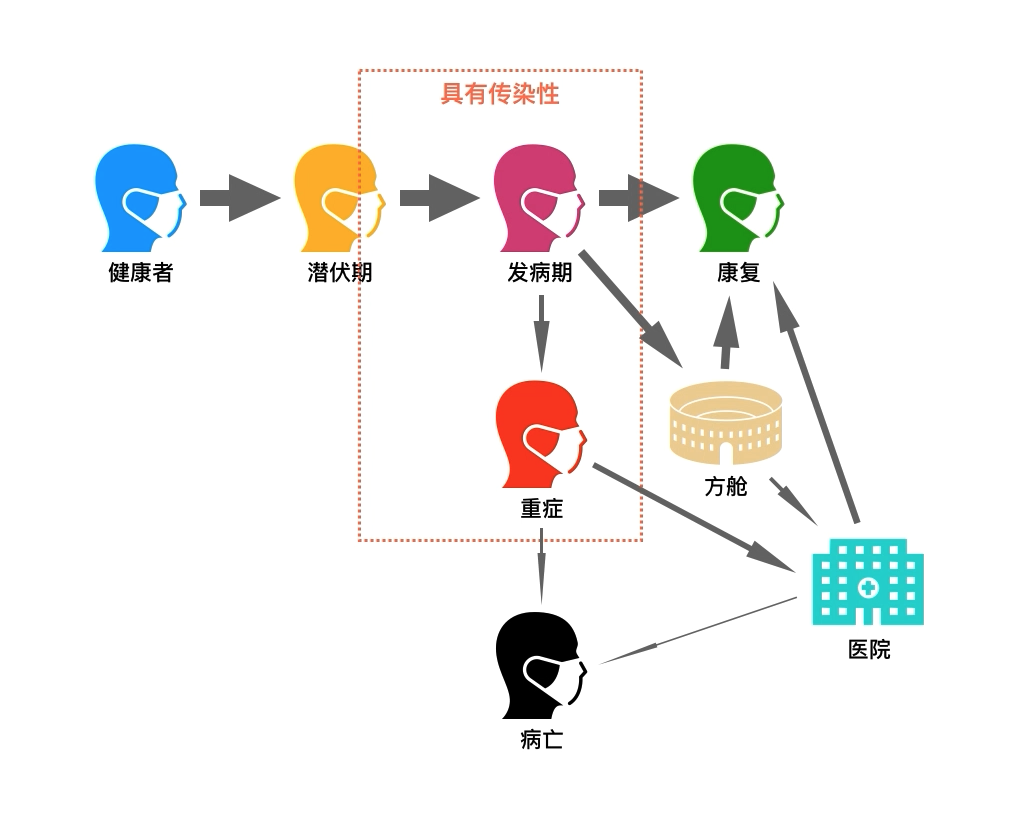 一个模拟人群行为和病毒传播过程的实验分析