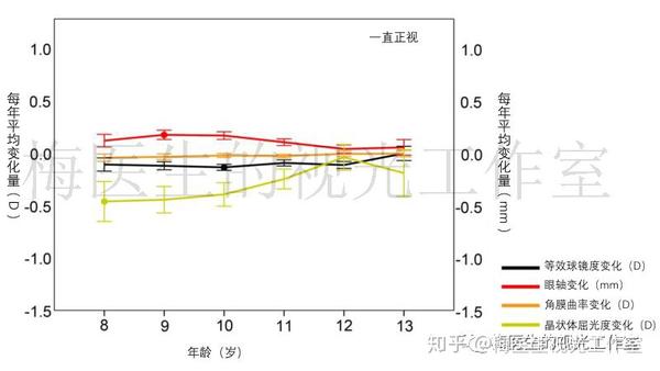 "提到: 人眼的正视化屈光发育是由眼轴增长,角膜曲率平坦化和晶状体