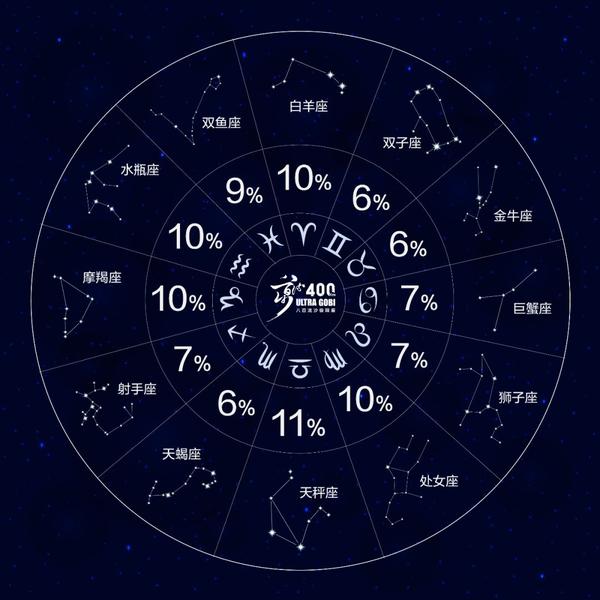 八百流沙那个星座最牛