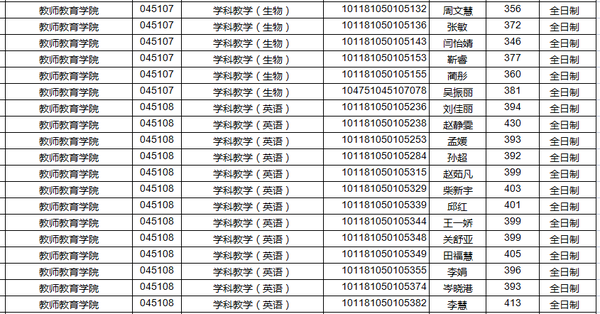 收藏!山西师范大学2021年教师教育学院拟录取名单公示