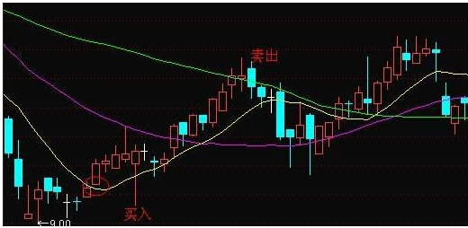 10日,60日均线的卖出信号