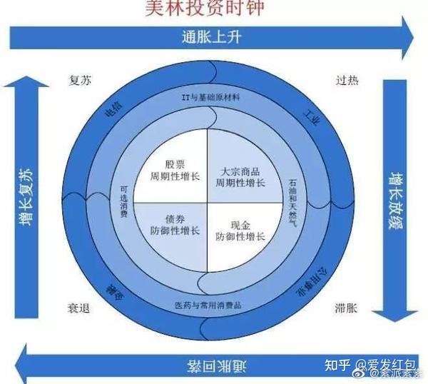 美林时钟投资理论