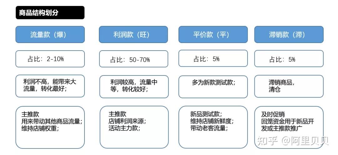 引流款,利润款,常规款,滞销款怎么去做定位?